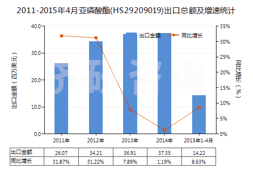 2011-2015年4月亞磷酸酯(HS29209019)出口總額及增速統(tǒng)計